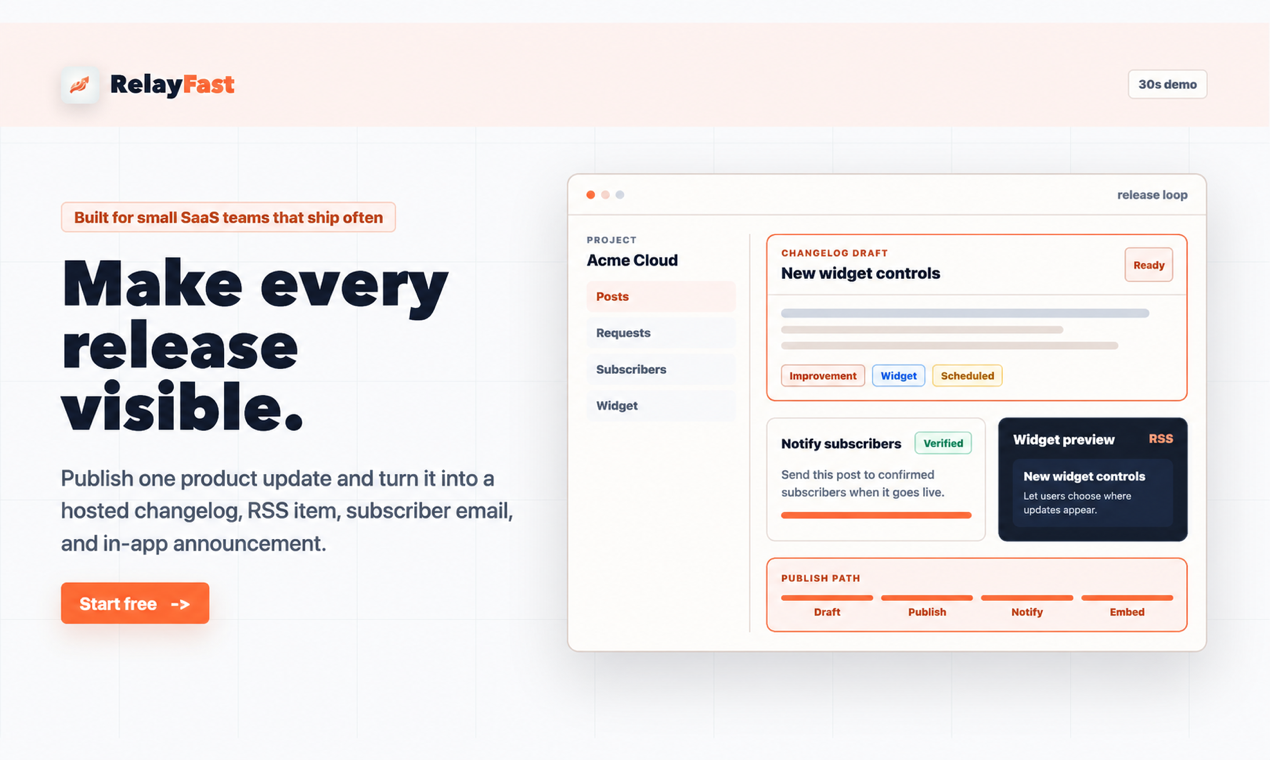 RelayFast Product Hunt gallery image showing the publish-once product update workflow